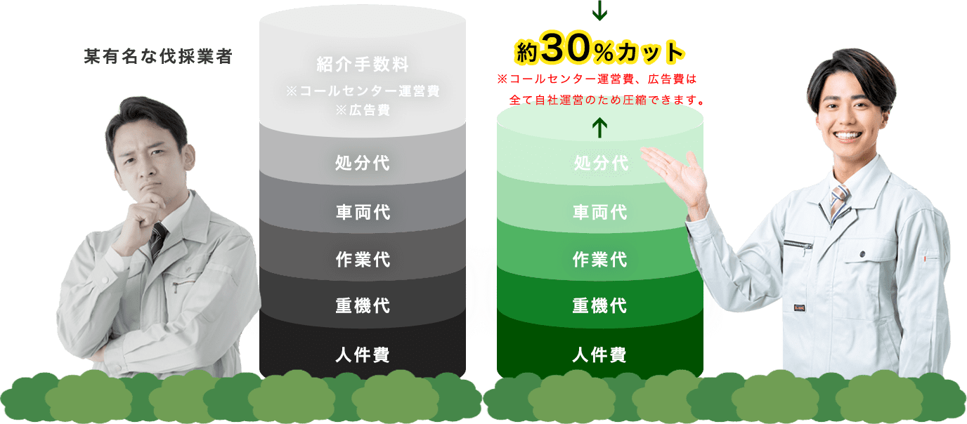 伐採専門店 株式会社IKは某有名な伐採業者に比べて約30％カット